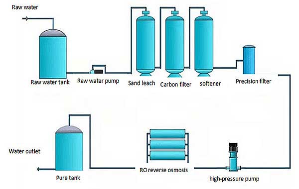 Industrial RO Plant Diagram